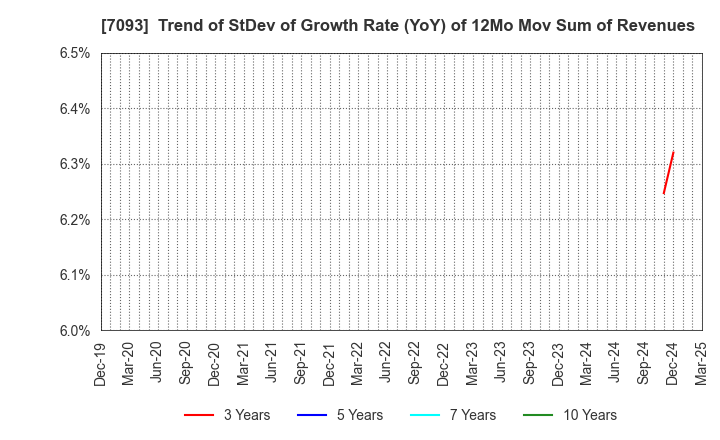 7093 adish Co.,Ltd.: Trend of StDev of Growth Rate (YoY) of 12Mo Mov Sum of Revenues