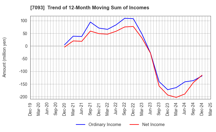 7093 adish Co.,Ltd.: Trend of 12-Month Moving Sum of Incomes