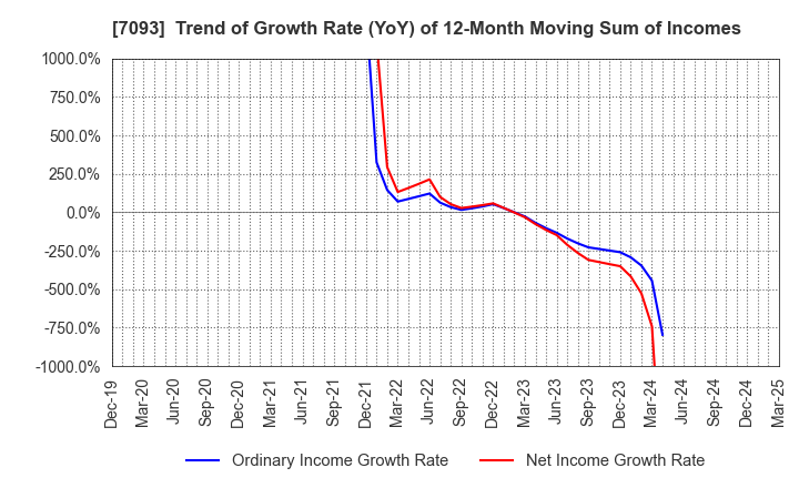 7093 adish Co.,Ltd.: Trend of Growth Rate (YoY) of 12-Month Moving Sum of Incomes