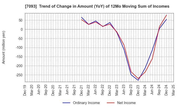 7093 adish Co.,Ltd.: Trend of Change in Amount (YoY) of 12Mo Moving Sum of Incomes