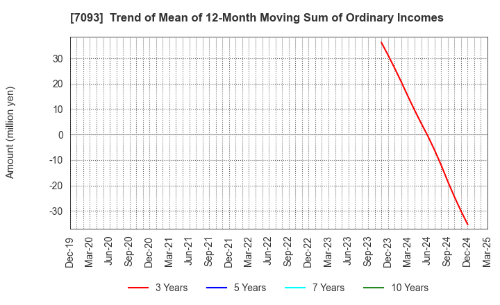7093 adish Co.,Ltd.: Trend of Mean of 12-Month Moving Sum of Ordinary Incomes