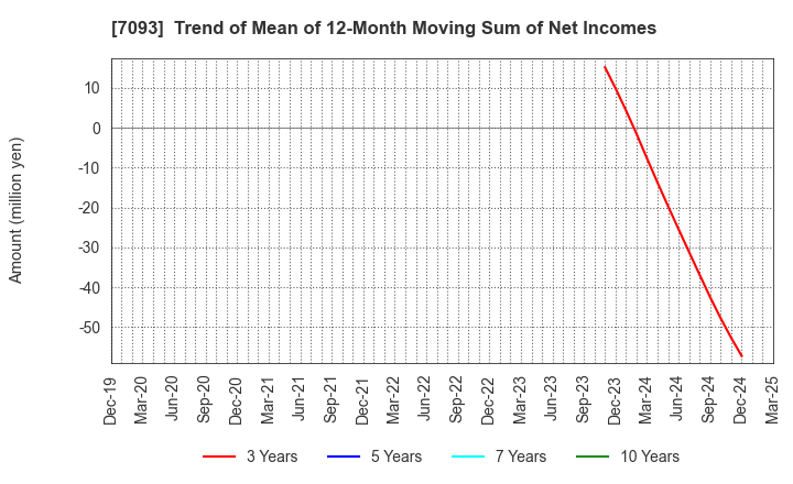 7093 adish Co.,Ltd.: Trend of Mean of 12-Month Moving Sum of Net Incomes