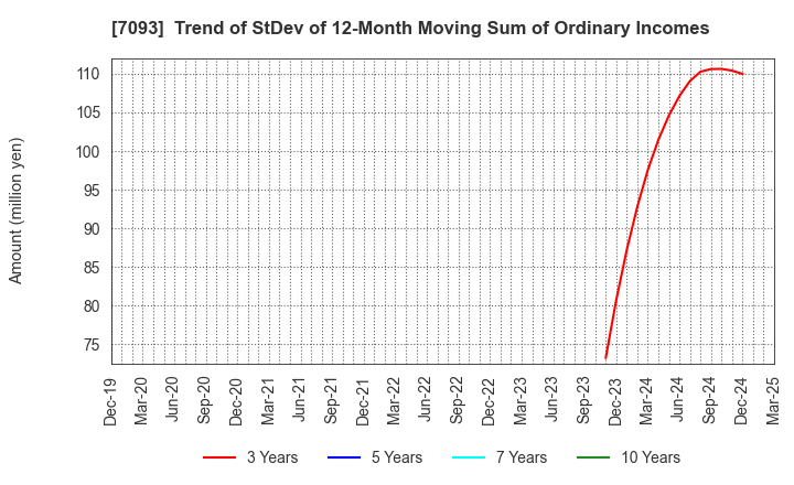 7093 adish Co.,Ltd.: Trend of StDev of 12-Month Moving Sum of Ordinary Incomes