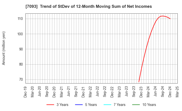 7093 adish Co.,Ltd.: Trend of StDev of 12-Month Moving Sum of Net Incomes