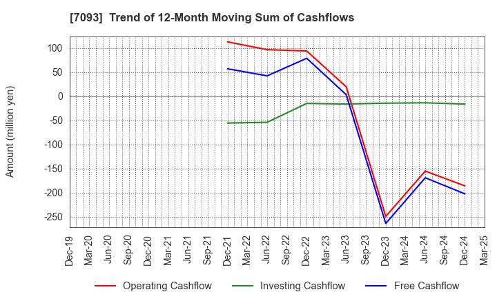 7093 adish Co.,Ltd.: Trend of 12-Month Moving Sum of Cashflows
