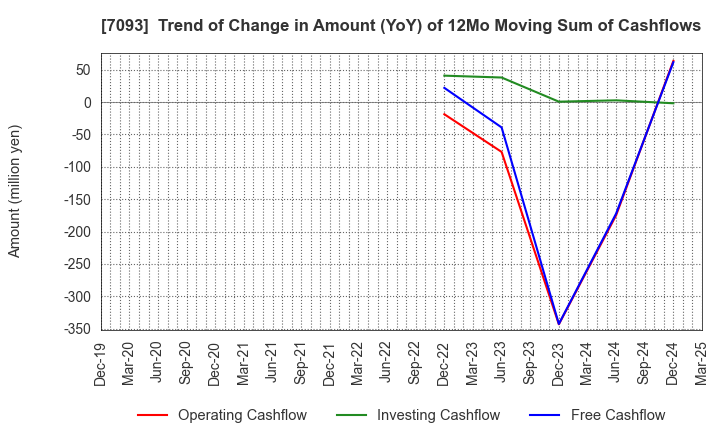 7093 adish Co.,Ltd.: Trend of Change in Amount (YoY) of 12Mo Moving Sum of Cashflows