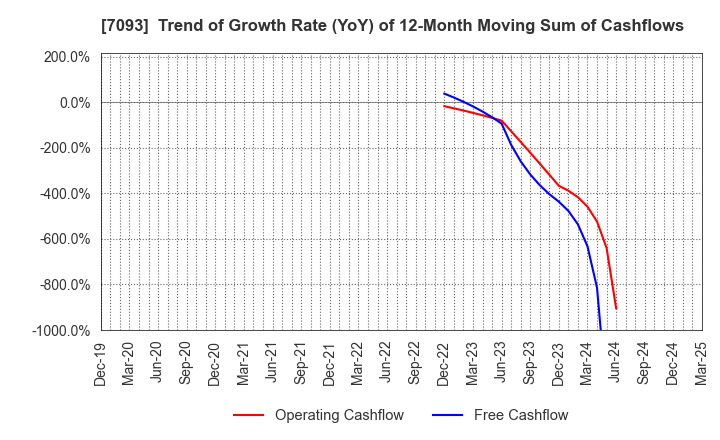7093 adish Co.,Ltd.: Trend of Growth Rate (YoY) of 12-Month Moving Sum of Cashflows