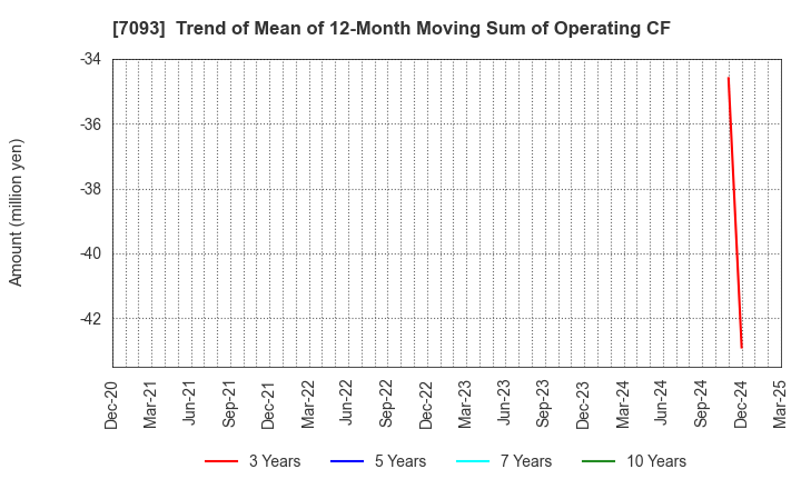 7093 adish Co.,Ltd.: Trend of Mean of 12-Month Moving Sum of Operating CF