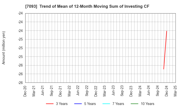 7093 adish Co.,Ltd.: Trend of Mean of 12-Month Moving Sum of Investing CF