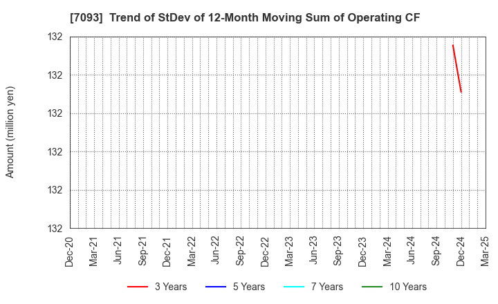 7093 adish Co.,Ltd.: Trend of StDev of 12-Month Moving Sum of Operating CF