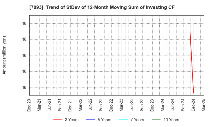 7093 adish Co.,Ltd.: Trend of StDev of 12-Month Moving Sum of Investing CF