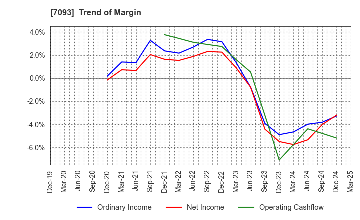7093 adish Co.,Ltd.: Trend of Margin