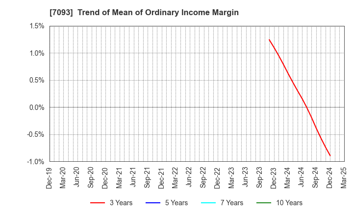 7093 adish Co.,Ltd.: Trend of Mean of Ordinary Income Margin