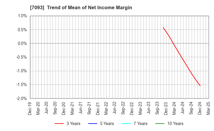 7093 adish Co.,Ltd.: Trend of Mean of Net Income Margin