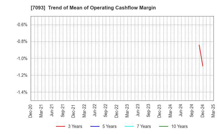 7093 adish Co.,Ltd.: Trend of Mean of Operating Cashflow Margin