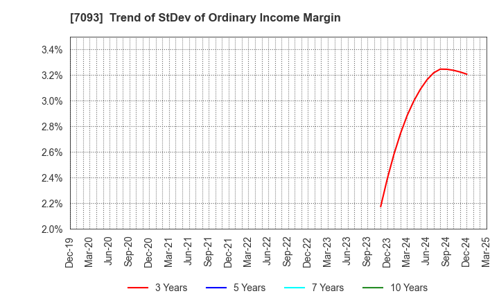 7093 adish Co.,Ltd.: Trend of StDev of Ordinary Income Margin