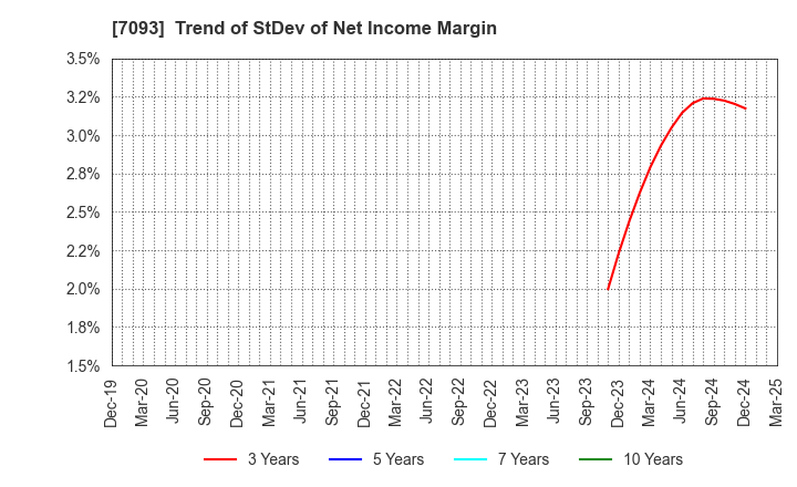 7093 adish Co.,Ltd.: Trend of StDev of Net Income Margin