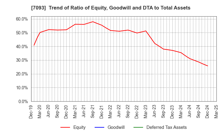 7093 adish Co.,Ltd.: Trend of Ratio of Equity, Goodwill and DTA to Total Assets