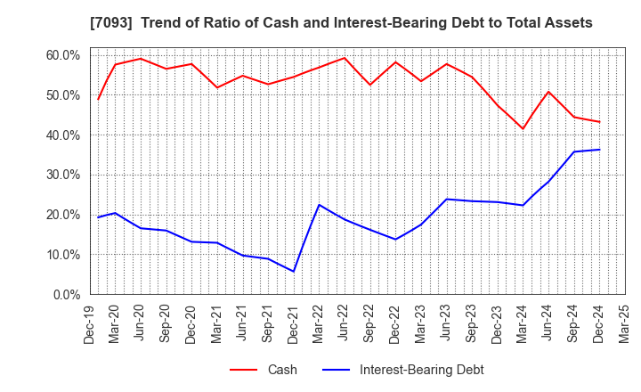 7093 adish Co.,Ltd.: Trend of Ratio of Cash and Interest-Bearing Debt to Total Assets