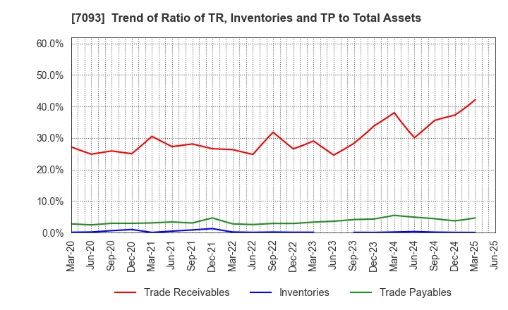 7093 adish Co.,Ltd.: Trend of Ratio of TR, Inventories and TP to Total Assets