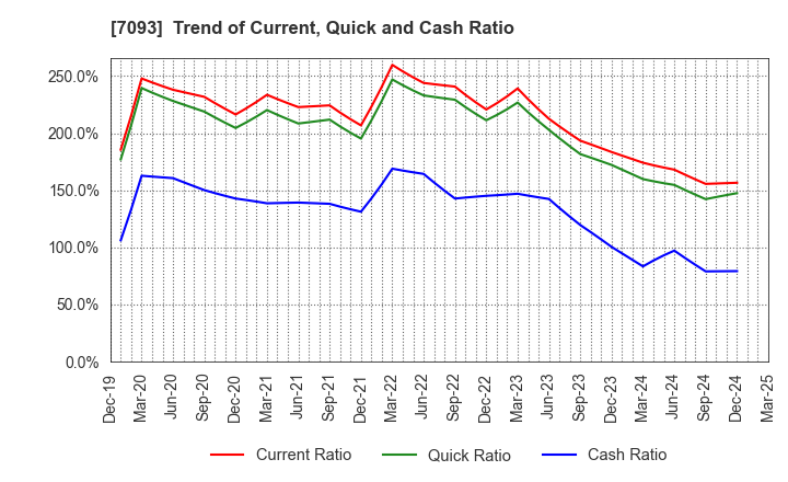 7093 adish Co.,Ltd.: Trend of Current, Quick and Cash Ratio