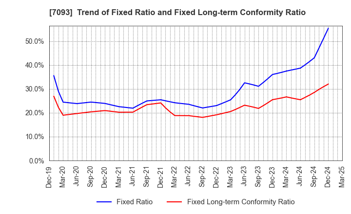 7093 adish Co.,Ltd.: Trend of Fixed Ratio and Fixed Long-term Conformity Ratio