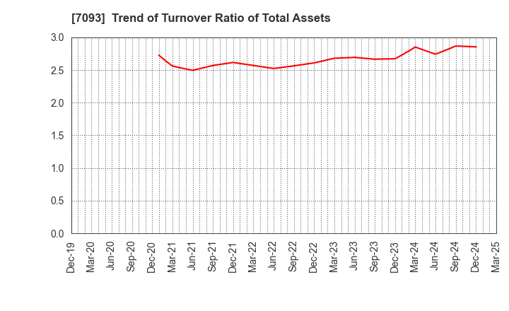 7093 adish Co.,Ltd.: Trend of Turnover Ratio of Total Assets