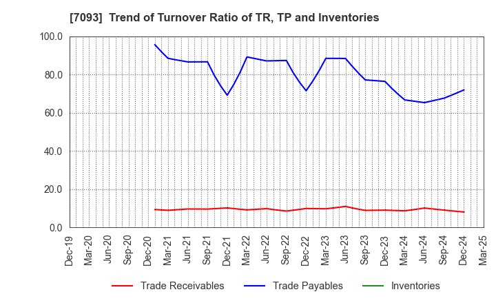 7093 adish Co.,Ltd.: Trend of Turnover Ratio of TR, TP and Inventories