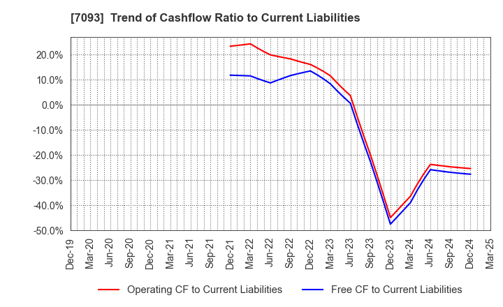 7093 adish Co.,Ltd.: Trend of Cashflow Ratio to Current Liabilities