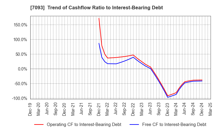7093 adish Co.,Ltd.: Trend of Cashflow Ratio to Interest-Bearing Debt