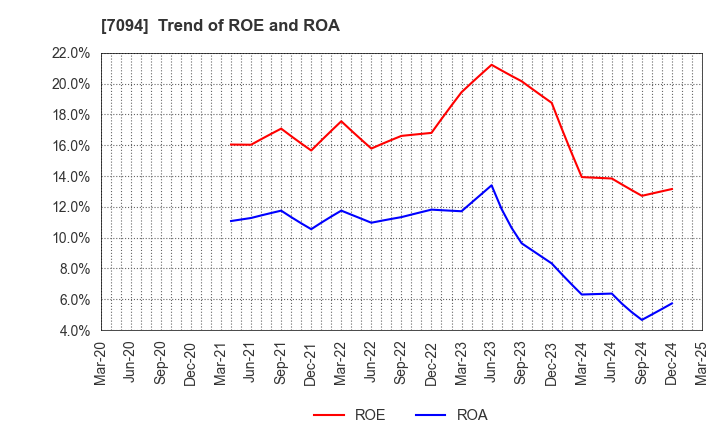 7094 NexTone Inc.: Trend of ROE and ROA