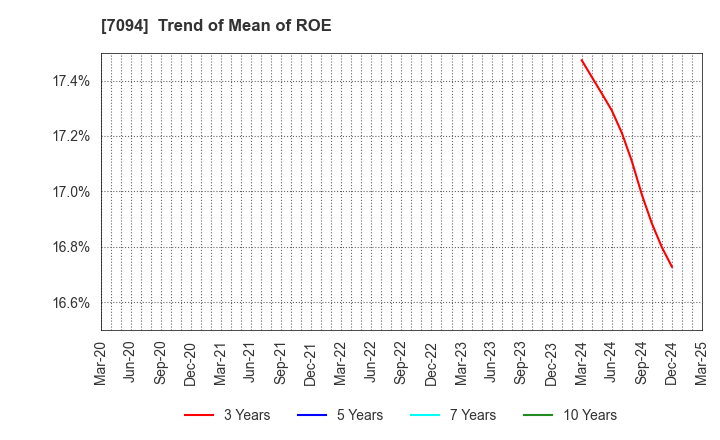 7094 NexTone Inc.: Trend of Mean of ROE