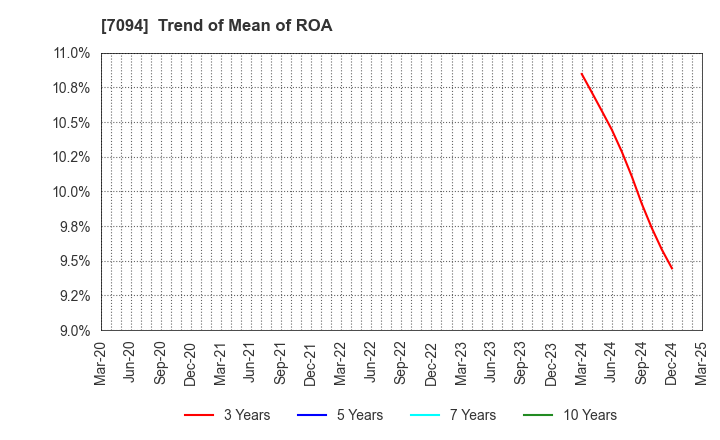 7094 NexTone Inc.: Trend of Mean of ROA