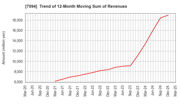 7094 NexTone Inc.: Trend of 12-Month Moving Sum of Revenues