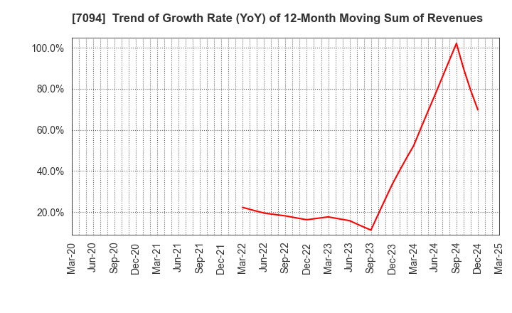 7094 NexTone Inc.: Trend of Growth Rate (YoY) of 12-Month Moving Sum of Revenues