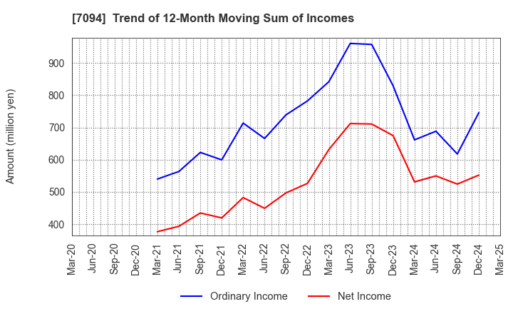 7094 NexTone Inc.: Trend of 12-Month Moving Sum of Incomes