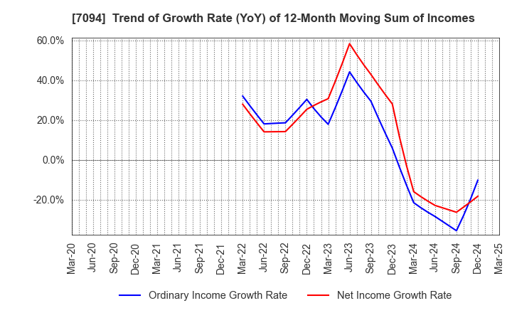 7094 NexTone Inc.: Trend of Growth Rate (YoY) of 12-Month Moving Sum of Incomes