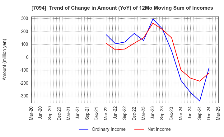 7094 NexTone Inc.: Trend of Change in Amount (YoY) of 12Mo Moving Sum of Incomes
