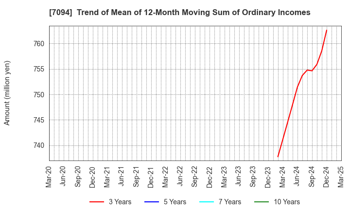 7094 NexTone Inc.: Trend of Mean of 12-Month Moving Sum of Ordinary Incomes