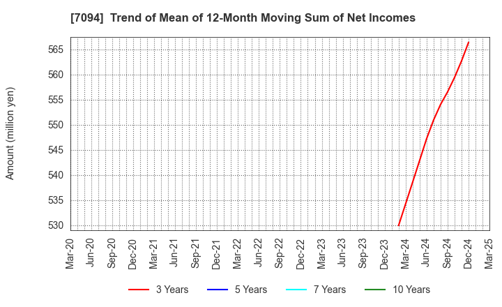 7094 NexTone Inc.: Trend of Mean of 12-Month Moving Sum of Net Incomes