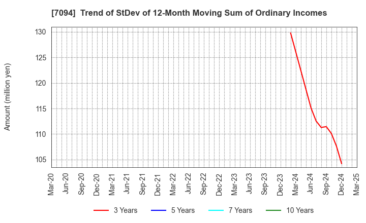 7094 NexTone Inc.: Trend of StDev of 12-Month Moving Sum of Ordinary Incomes