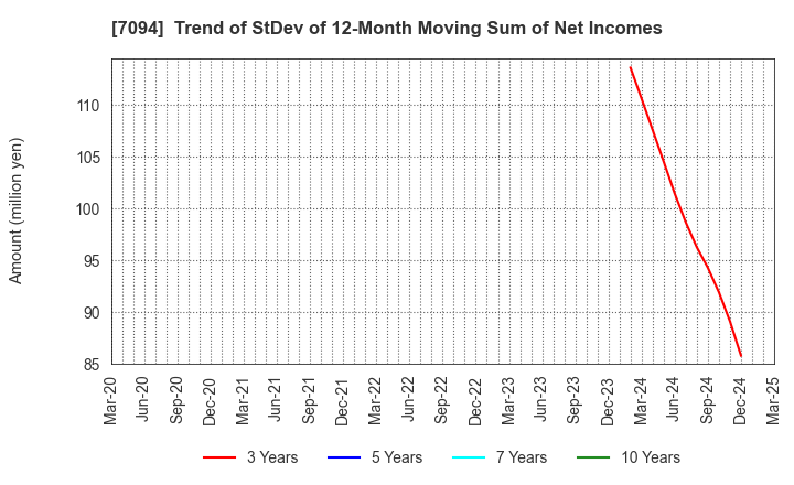 7094 NexTone Inc.: Trend of StDev of 12-Month Moving Sum of Net Incomes