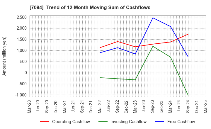7094 NexTone Inc.: Trend of 12-Month Moving Sum of Cashflows