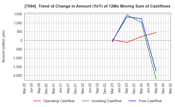 7094 NexTone Inc.: Trend of Change in Amount (YoY) of 12Mo Moving Sum of Cashflows