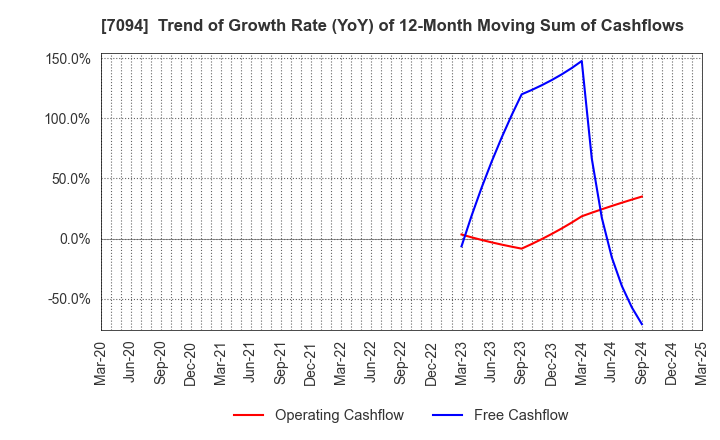 7094 NexTone Inc.: Trend of Growth Rate (YoY) of 12-Month Moving Sum of Cashflows