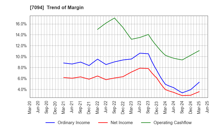 7094 NexTone Inc.: Trend of Margin