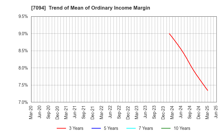 7094 NexTone Inc.: Trend of Mean of Ordinary Income Margin