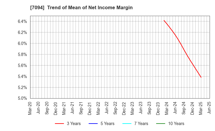 7094 NexTone Inc.: Trend of Mean of Net Income Margin