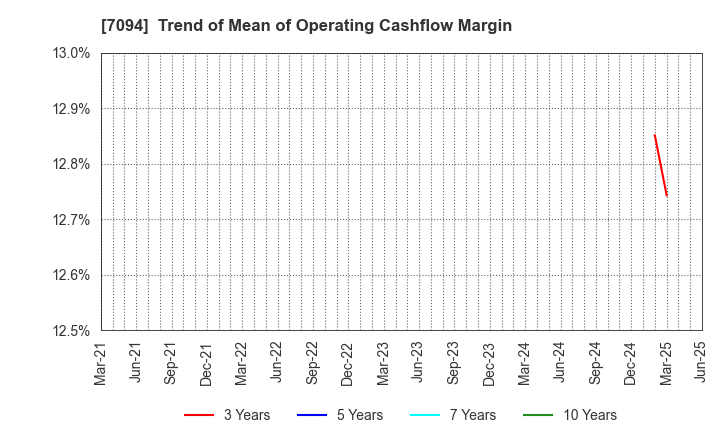 7094 NexTone Inc.: Trend of Mean of Operating Cashflow Margin