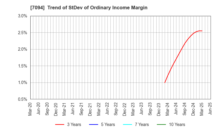 7094 NexTone Inc.: Trend of StDev of Ordinary Income Margin